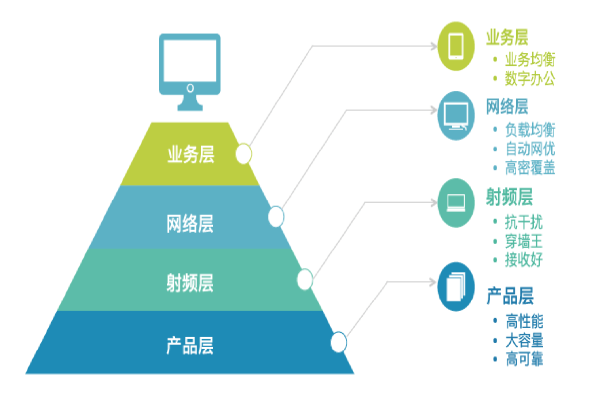 金融企業(yè)移動(dòng)辦公/大堂營(yíng)銷/智慧網(wǎng)點(diǎn)-金融無(wú)線辦公解決方案-銳捷網(wǎng)絡(luò) 射頻技術(shù)整體解決方案的設(shè)計(jì)