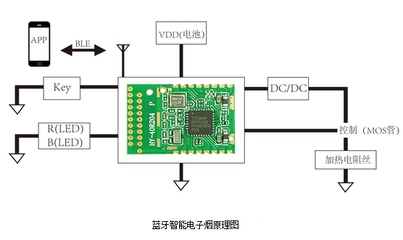 BLE藍(lán)牙模塊在電子煙中的射頻技術(shù)整體解決方案設(shè)計(jì)